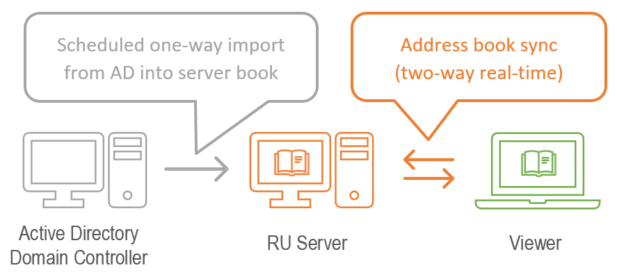 Import from Active Directory into RU Server