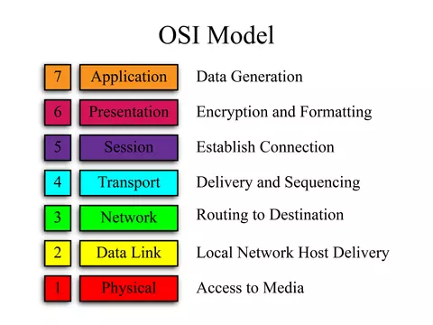 Understanding Common Protocols The Osi Model Remote Utilities