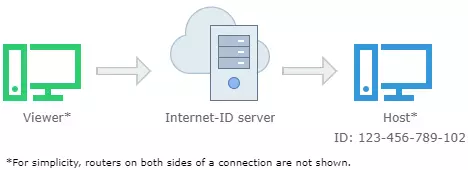 remote utilities server ip address